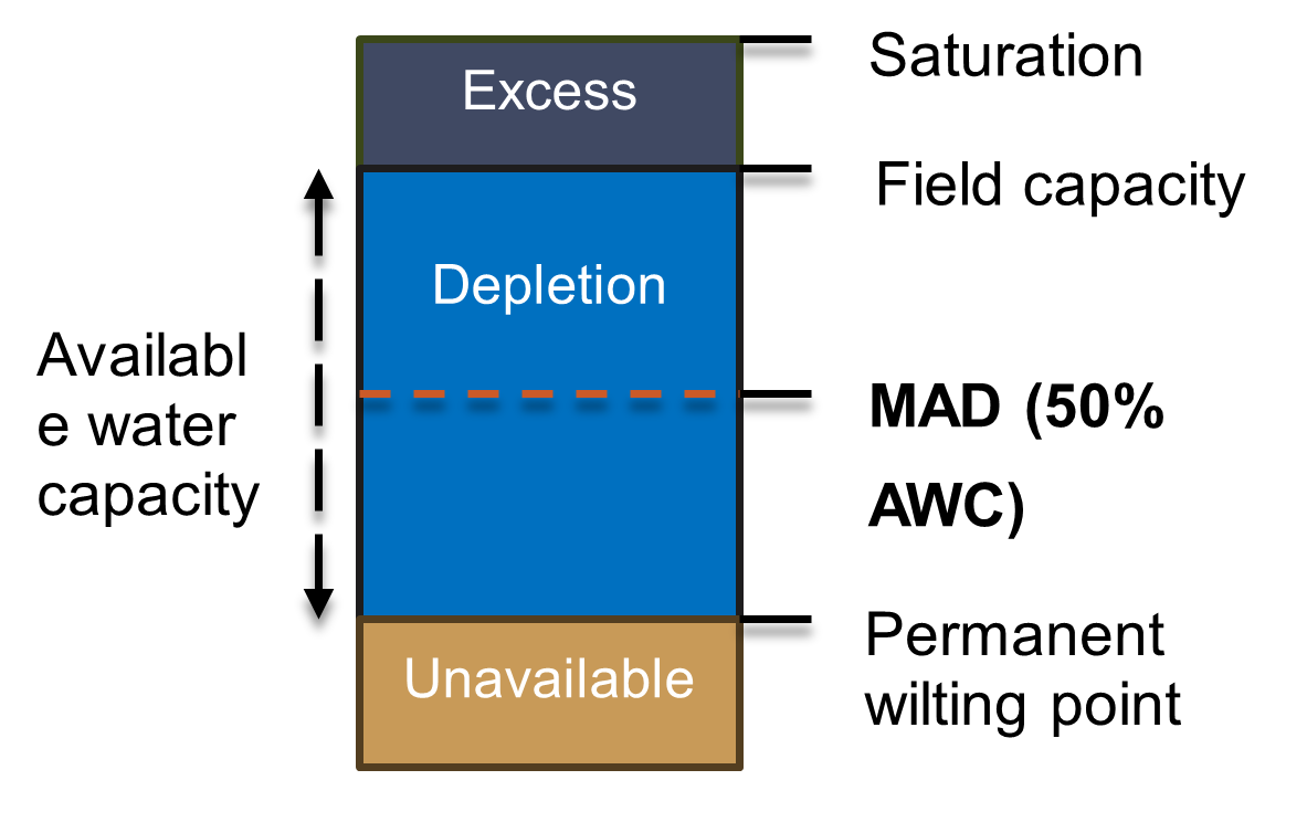 A graphic showing the soil water storage concepts. 